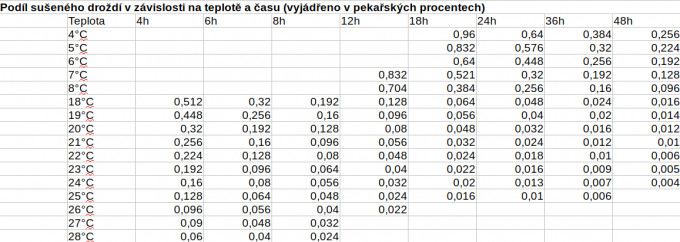 suen drod na as a teplotu