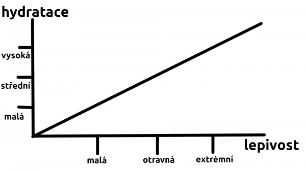 hydratace na lepivost